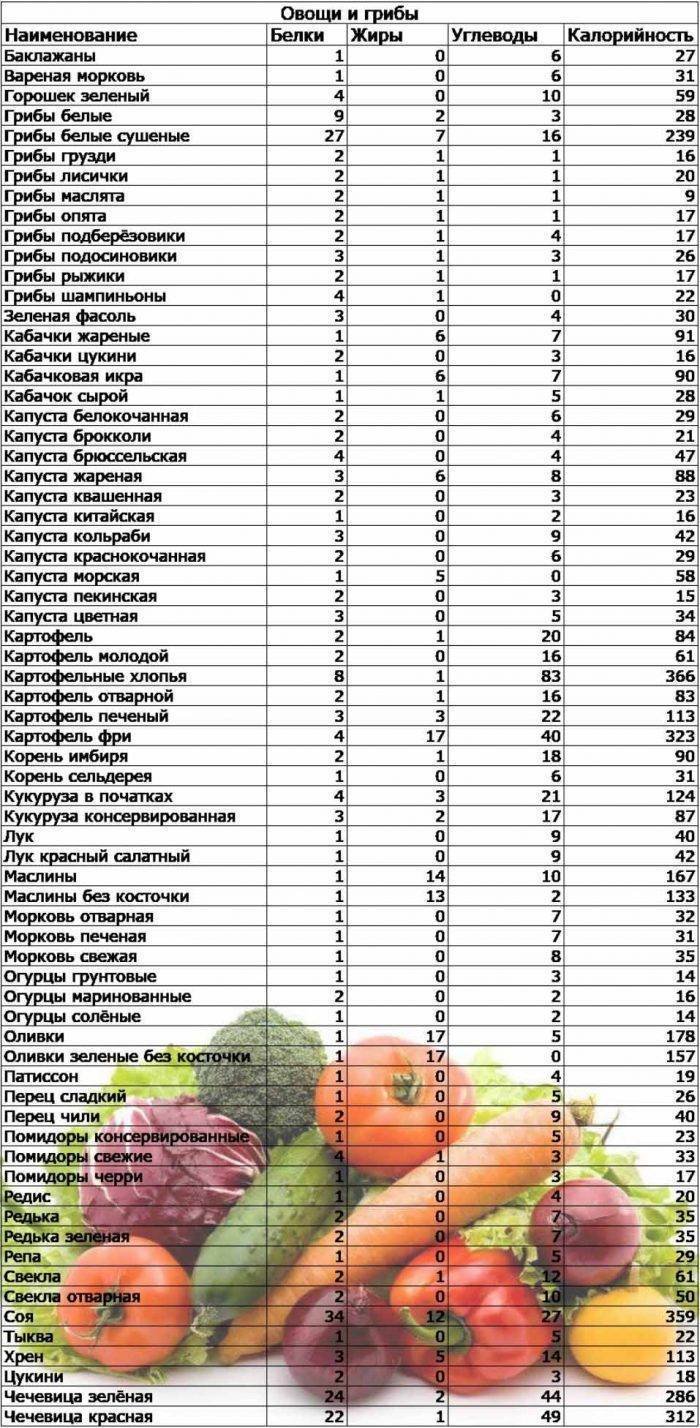 Таблица содержания углеводов в овощах и фруктах таблица