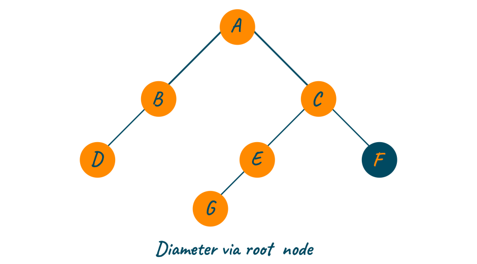 Binary Tree in Python