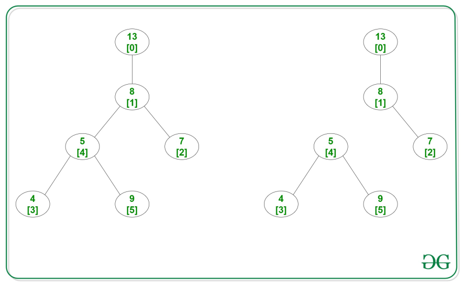 Formula for binary Tree possibility