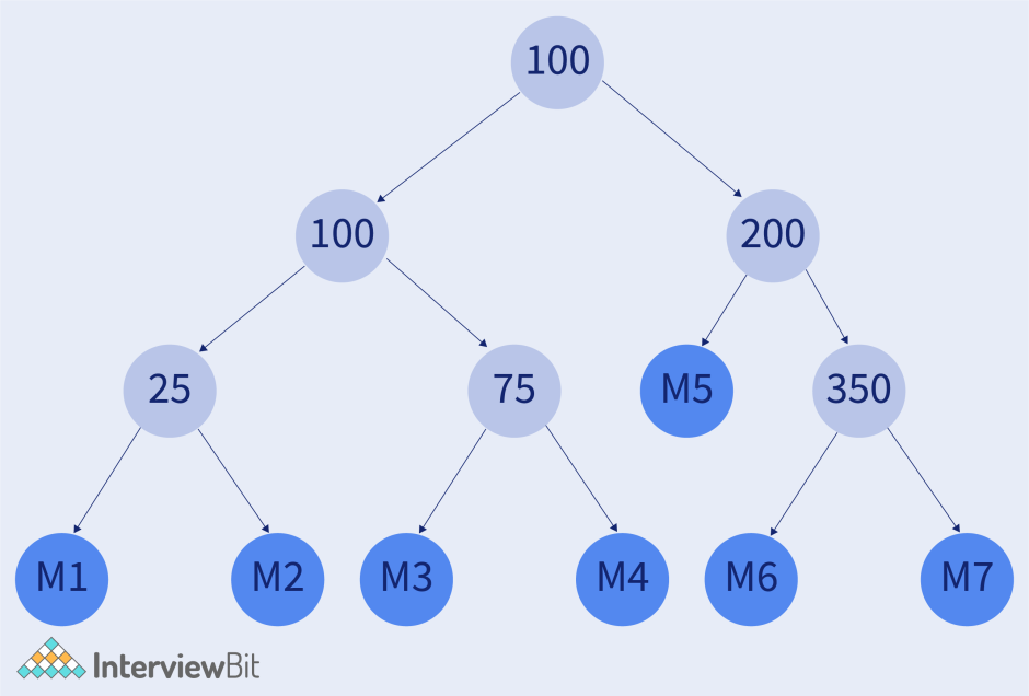 Двоичное дерево Информатика