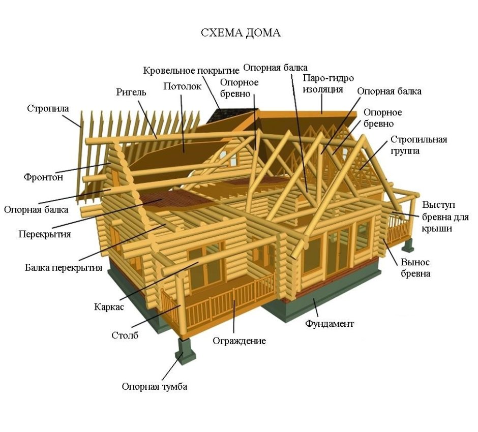 Строение деревянного дома