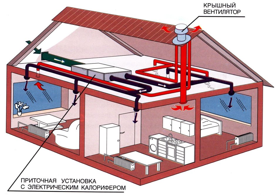 Система приточно-вытяжной вентиляции для частного дома