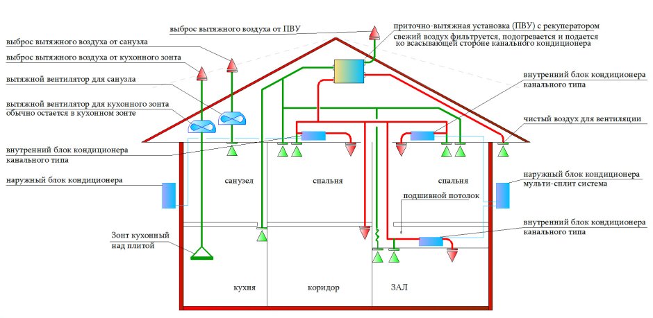 Схема приточно-вытяжной вентиляции в частном доме