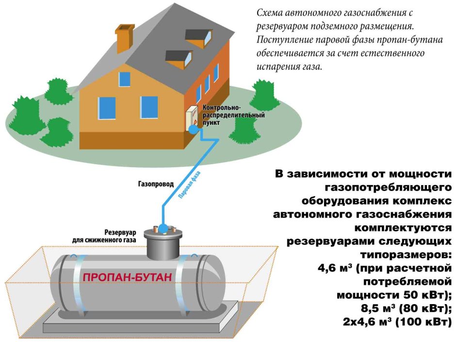 Схема системы газоснабжения сжиженным газом