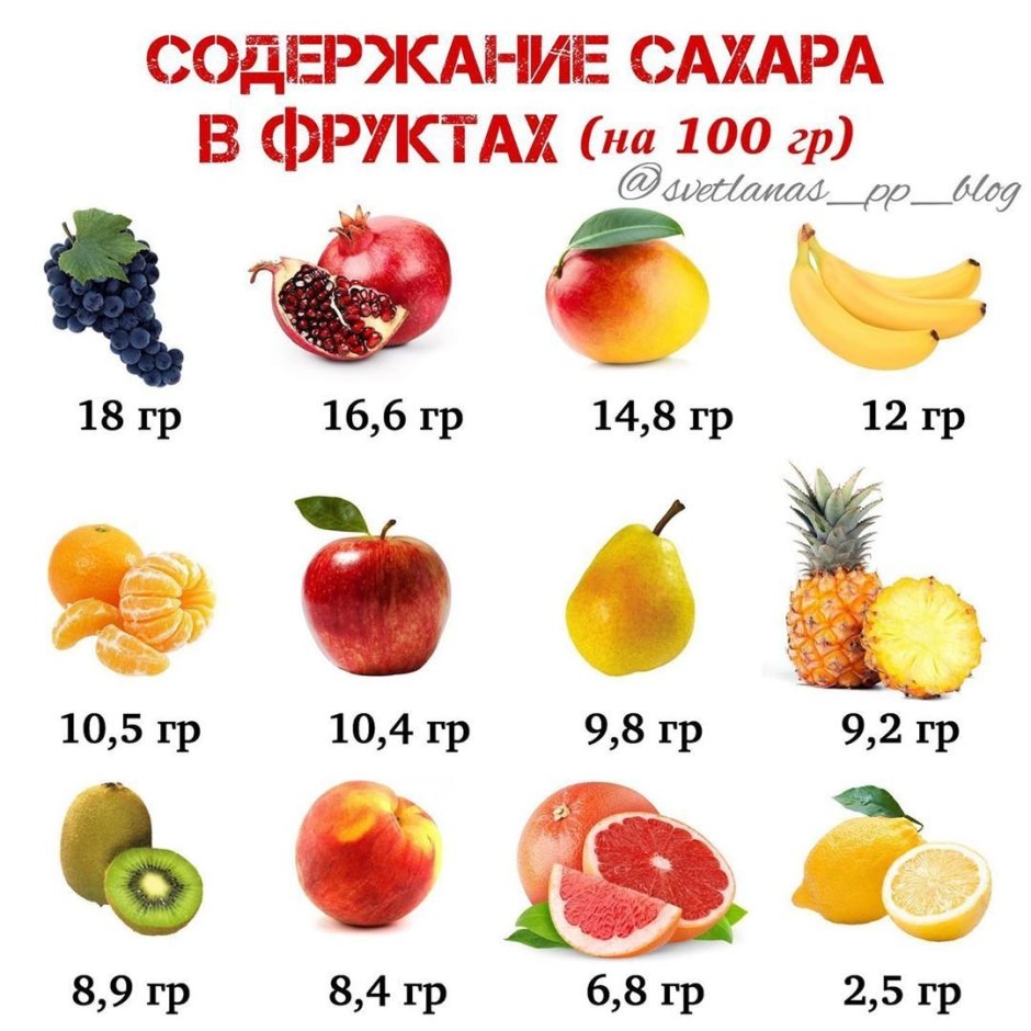Фруктоза в фруктах