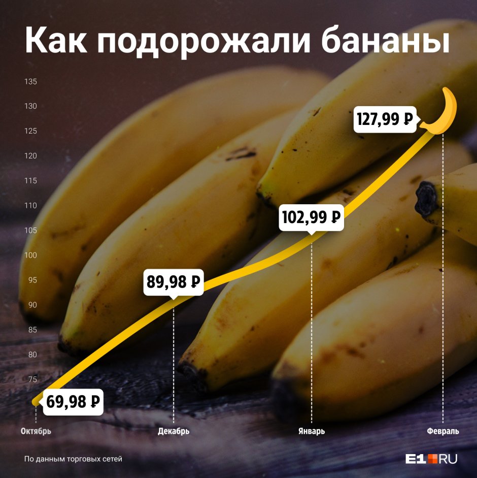 Цены на бананы выросли